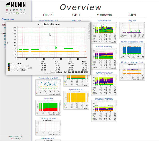 The Munin interface