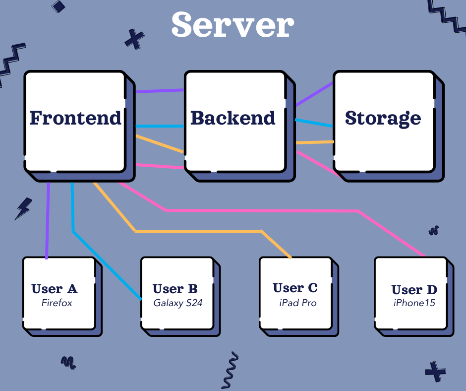 Self-hosted App Structure 