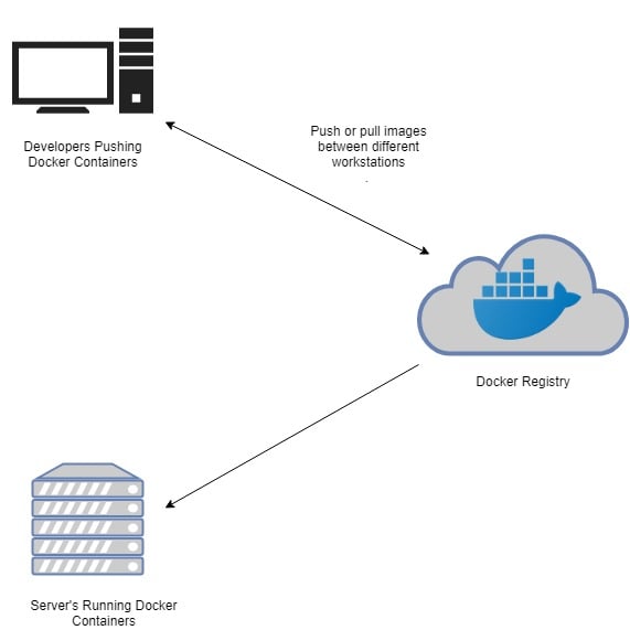 Docker images: How they work