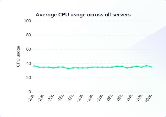 VPS overselling: The SSD Nodes usage graph