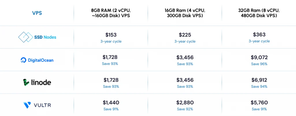 VPS Hosting in Canada, Price Comparison