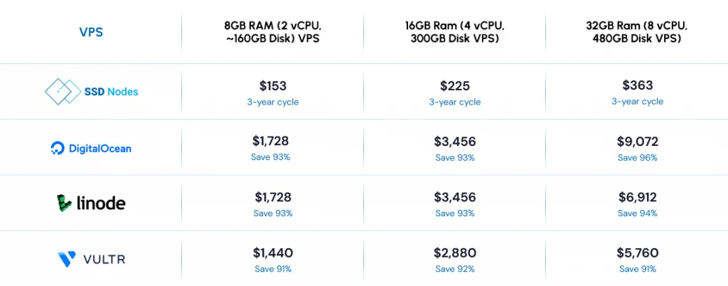 DigitalOcean vs Linode vs Vultr