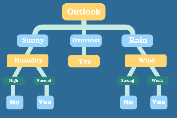 Machine Learning Decision Tree