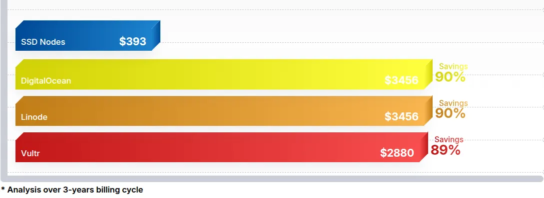 DigitalOcean vs Linode vs Vultr Analysis