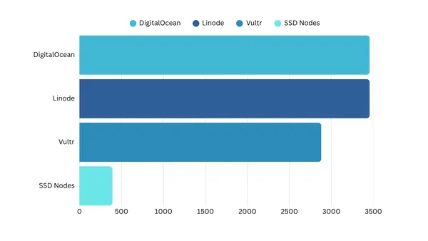 DigitalOcean vs Linode vs Vultr