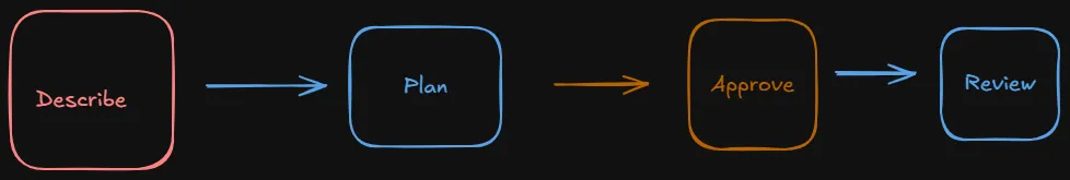 Claude Code Workflow