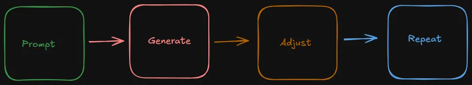 Gemini CLI workflow diagram showing the prompt, generate, adjust, repeat cycle for terminal-based AI coding